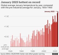 January 2025 hottest on record